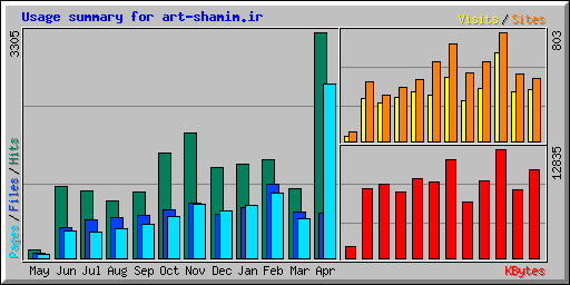 Usage summary for art-shamim.ir
